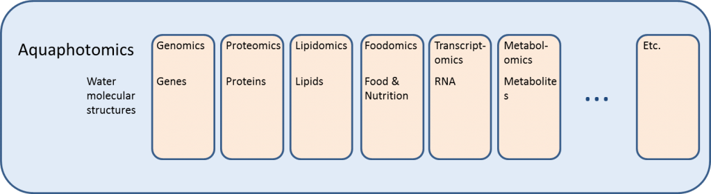 Aquaphotomics encompasses all other