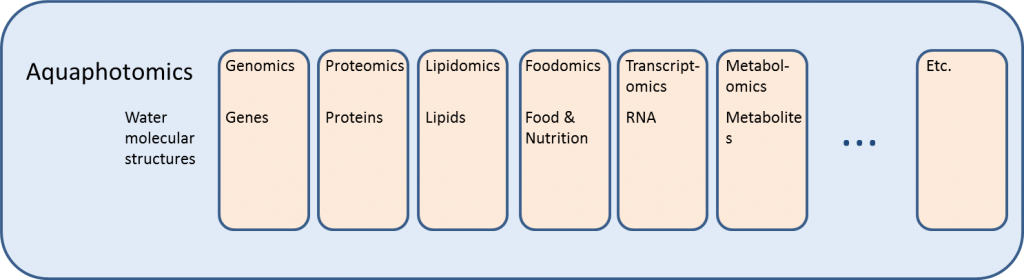 Aquaphotomics encompasses all other 